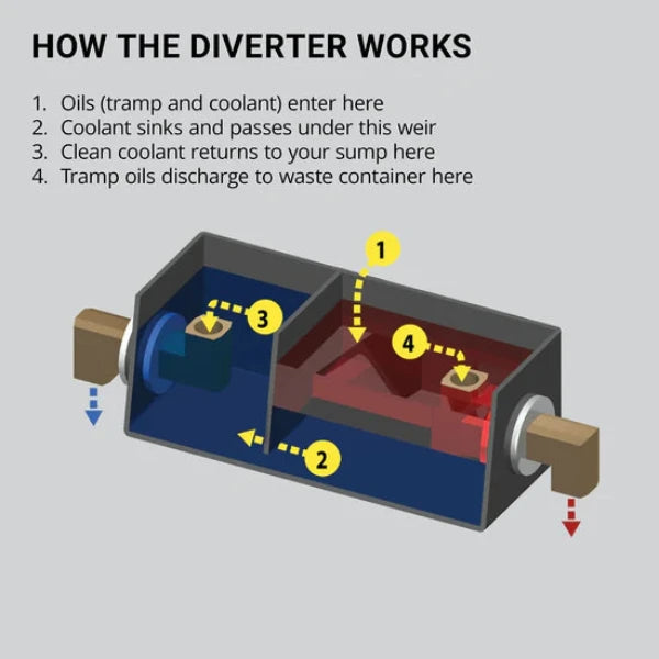 Zebra Skimmers Coolant Diverter - BGST4